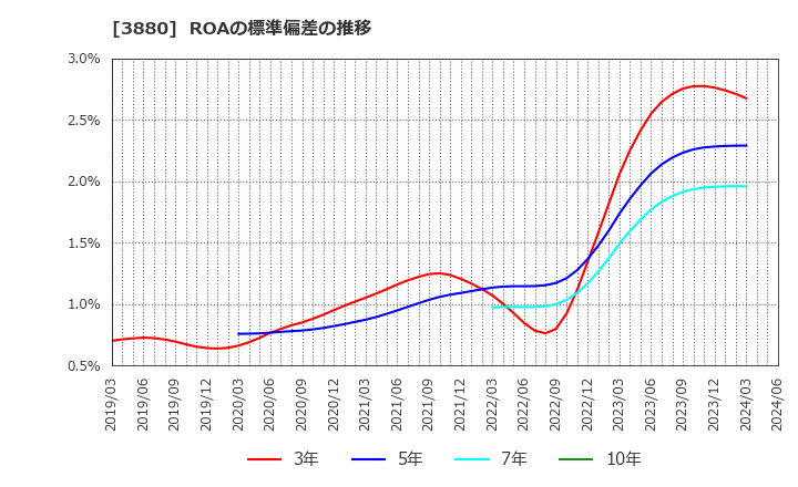 3880 大王製紙(株): ROAの標準偏差の推移