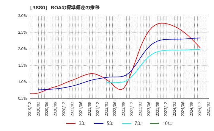 3880 大王製紙(株): ROAの標準偏差の推移