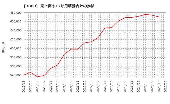 3880 大王製紙(株): 売上高の12か月移動合計の推移