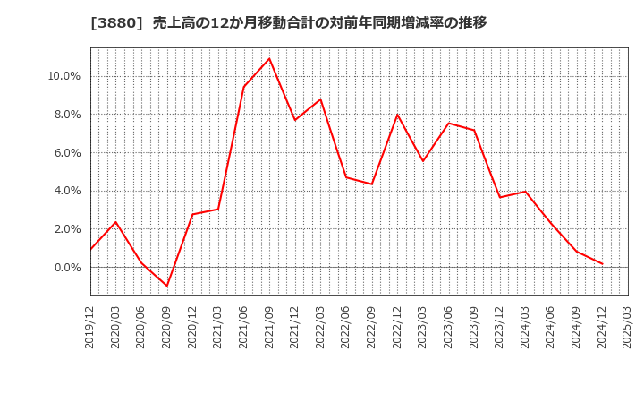 3880 大王製紙(株): 売上高の12か月移動合計の対前年同期増減率の推移