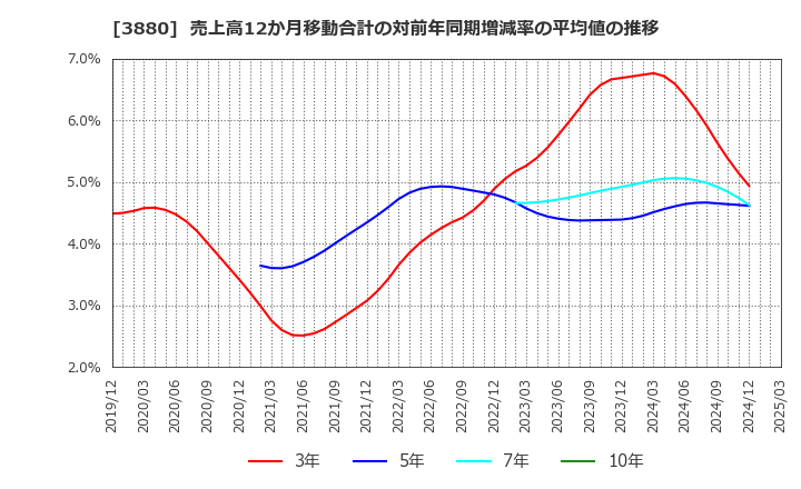 3880 大王製紙(株): 売上高12か月移動合計の対前年同期増減率の平均値の推移