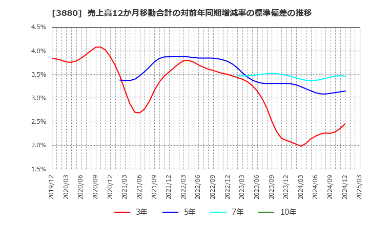 3880 大王製紙(株): 売上高12か月移動合計の対前年同期増減率の標準偏差の推移