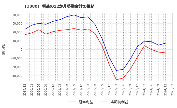 3880 大王製紙(株): 利益の12か月移動合計の推移