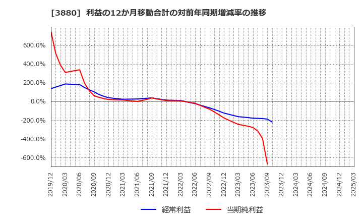 3880 大王製紙(株): 利益の12か月移動合計の対前年同期増減率の推移