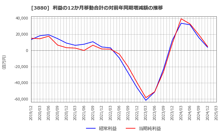 3880 大王製紙(株): 利益の12か月移動合計の対前年同期増減額の推移
