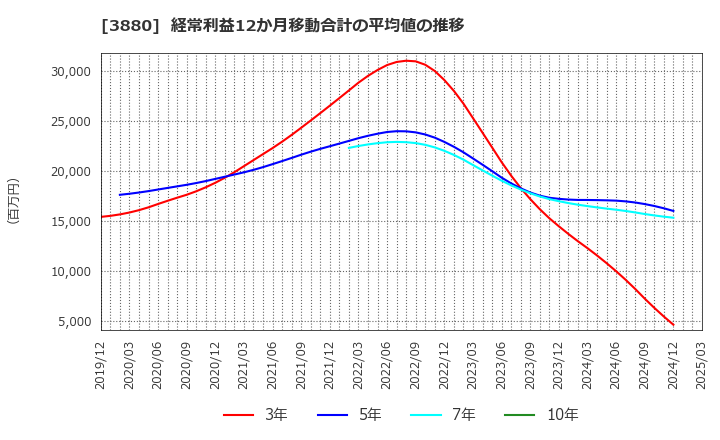 3880 大王製紙(株): 経常利益12か月移動合計の平均値の推移