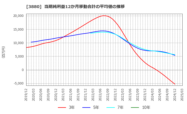3880 大王製紙(株): 当期純利益12か月移動合計の平均値の推移