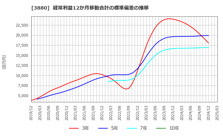 3880 大王製紙(株): 経常利益12か月移動合計の標準偏差の推移
