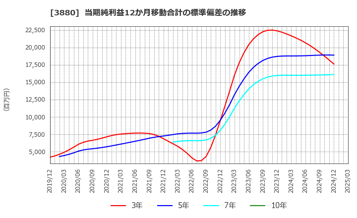 3880 大王製紙(株): 当期純利益12か月移動合計の標準偏差の推移