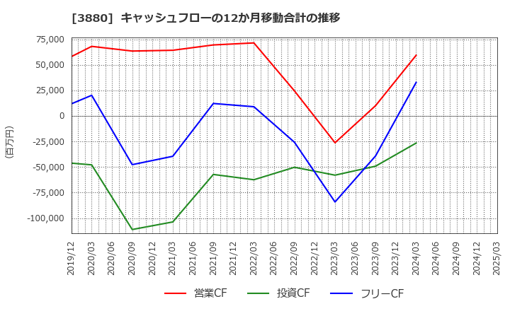 3880 大王製紙(株): キャッシュフローの12か月移動合計の推移