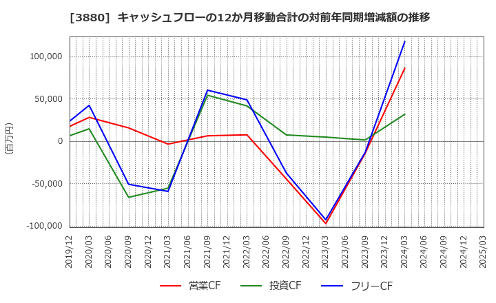 3880 大王製紙(株): キャッシュフローの12か月移動合計の対前年同期増減額の推移