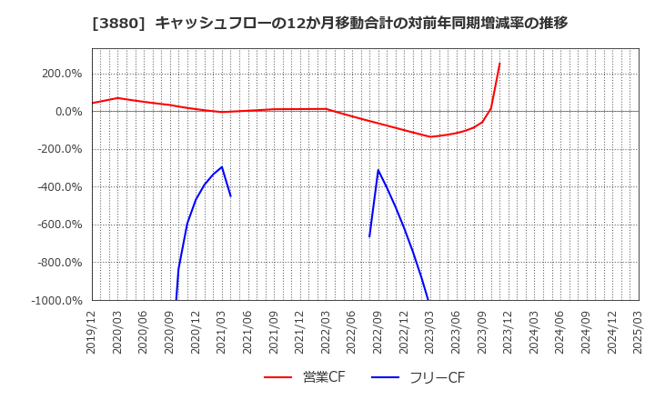 3880 大王製紙(株): キャッシュフローの12か月移動合計の対前年同期増減率の推移