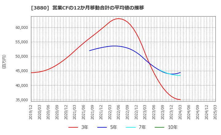 3880 大王製紙(株): 営業CFの12か月移動合計の平均値の推移