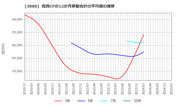 3880 大王製紙(株): 投資CFの12か月移動合計の平均値の推移