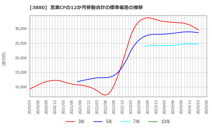 3880 大王製紙(株): 営業CFの12か月移動合計の標準偏差の推移