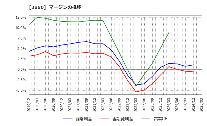 3880 大王製紙(株): マージンの推移