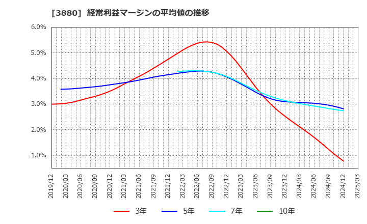3880 大王製紙(株): 経常利益マージンの平均値の推移