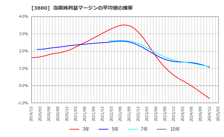 3880 大王製紙(株): 当期純利益マージンの平均値の推移