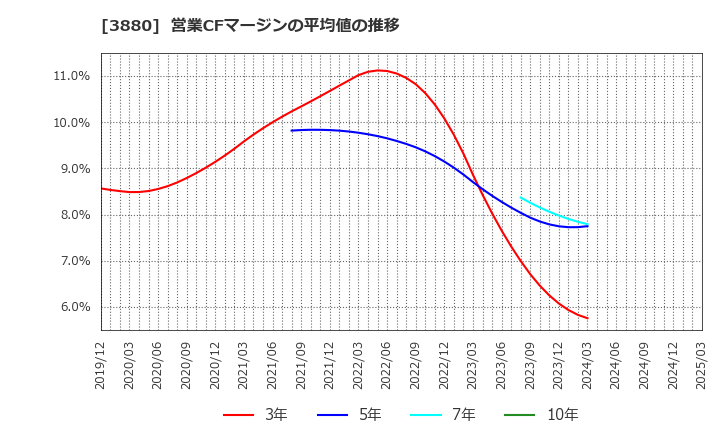3880 大王製紙(株): 営業CFマージンの平均値の推移