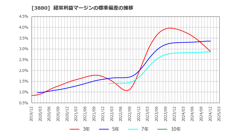 3880 大王製紙(株): 経常利益マージンの標準偏差の推移