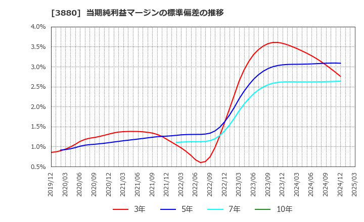 3880 大王製紙(株): 当期純利益マージンの標準偏差の推移