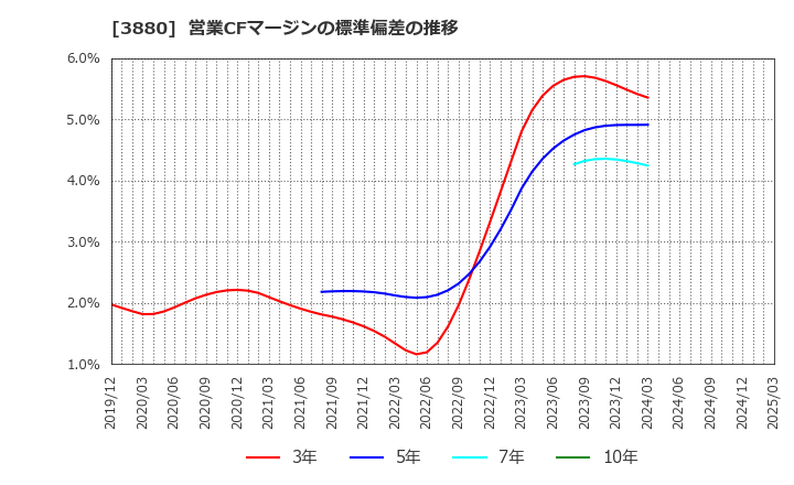3880 大王製紙(株): 営業CFマージンの標準偏差の推移