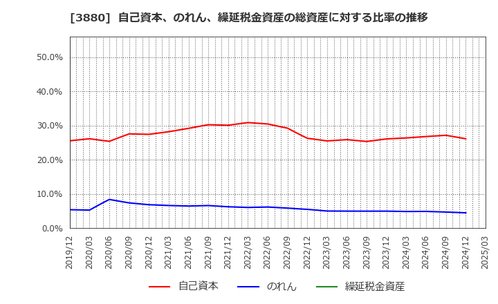 3880 大王製紙(株): 自己資本、のれん、繰延税金資産の総資産に対する比率の推移