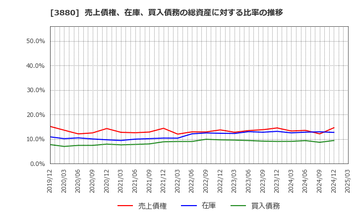 3880 大王製紙(株): 売上債権、在庫、買入債務の総資産に対する比率の推移