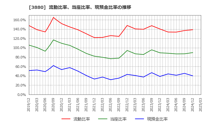 3880 大王製紙(株): 流動比率、当座比率、現預金比率の推移