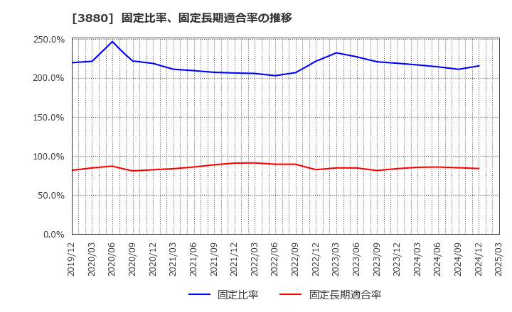 3880 大王製紙(株): 固定比率、固定長期適合率の推移