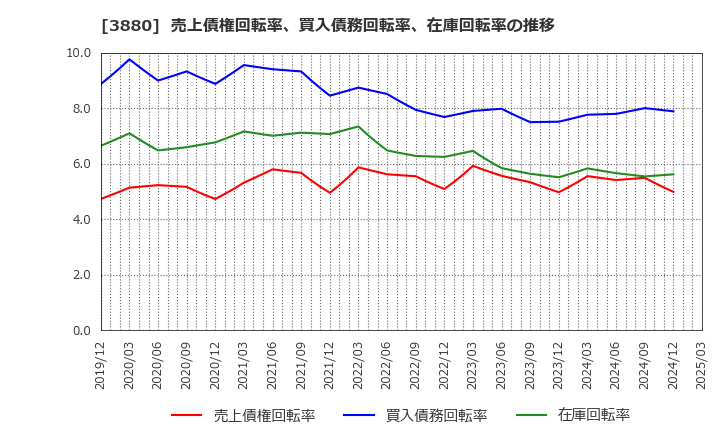 3880 大王製紙(株): 売上債権回転率、買入債務回転率、在庫回転率の推移