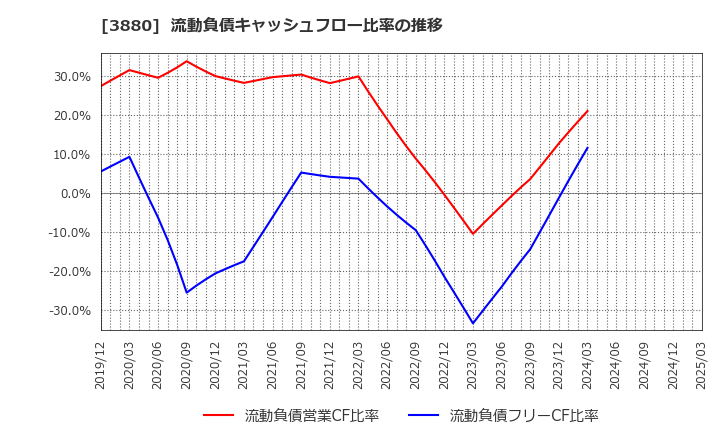 3880 大王製紙(株): 流動負債キャッシュフロー比率の推移