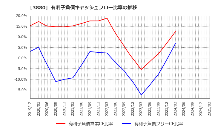 3880 大王製紙(株): 有利子負債キャッシュフロー比率の推移