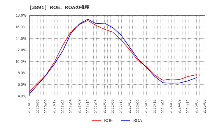 3891 ニッポン高度紙工業(株): ROE、ROAの推移
