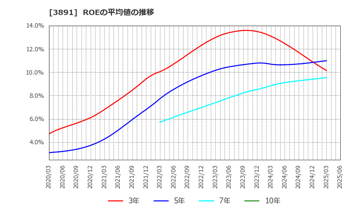 3891 ニッポン高度紙工業(株): ROEの平均値の推移