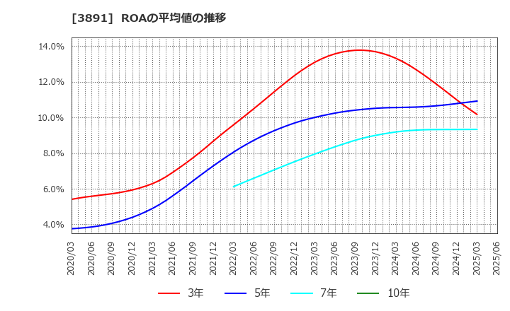 3891 ニッポン高度紙工業(株): ROAの平均値の推移