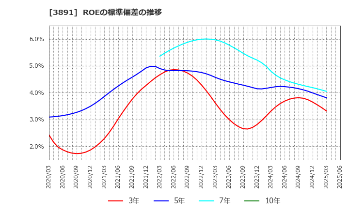 3891 ニッポン高度紙工業(株): ROEの標準偏差の推移