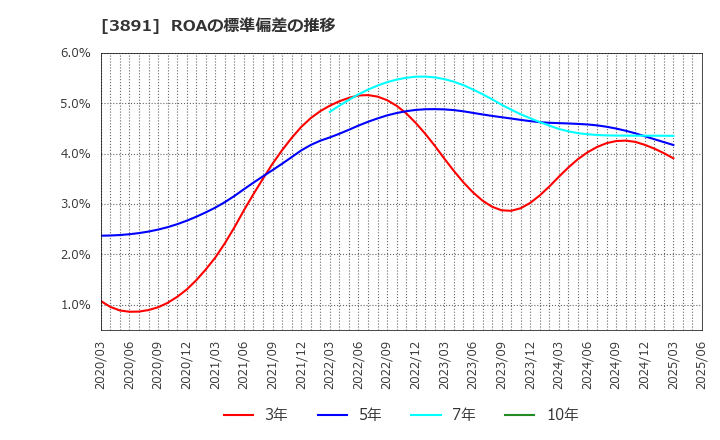 3891 ニッポン高度紙工業(株): ROAの標準偏差の推移