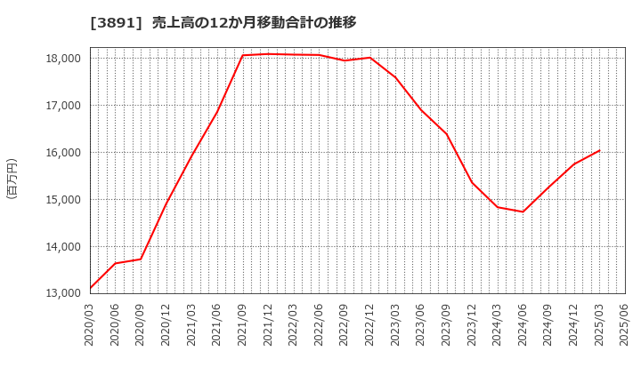 3891 ニッポン高度紙工業(株): 売上高の12か月移動合計の推移