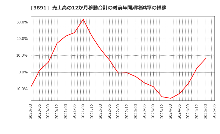 3891 ニッポン高度紙工業(株): 売上高の12か月移動合計の対前年同期増減率の推移