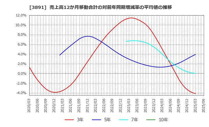 3891 ニッポン高度紙工業(株): 売上高12か月移動合計の対前年同期増減率の平均値の推移