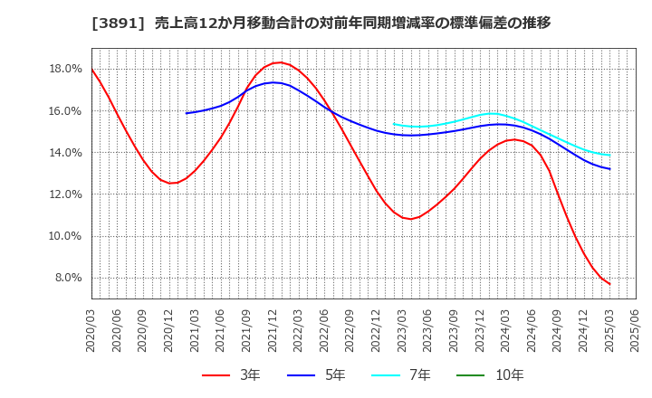 3891 ニッポン高度紙工業(株): 売上高12か月移動合計の対前年同期増減率の標準偏差の推移