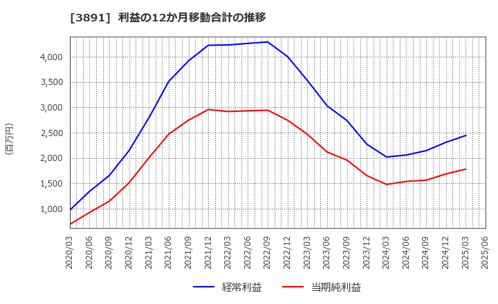3891 ニッポン高度紙工業(株): 利益の12か月移動合計の推移