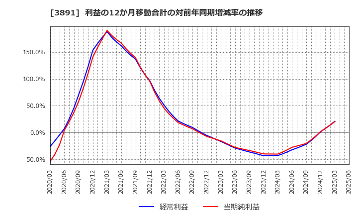 3891 ニッポン高度紙工業(株): 利益の12か月移動合計の対前年同期増減率の推移