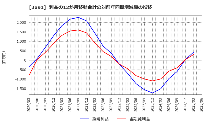 3891 ニッポン高度紙工業(株): 利益の12か月移動合計の対前年同期増減額の推移