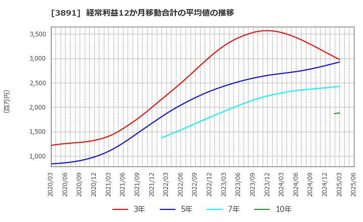 3891 ニッポン高度紙工業(株): 経常利益12か月移動合計の平均値の推移