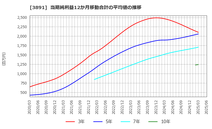 3891 ニッポン高度紙工業(株): 当期純利益12か月移動合計の平均値の推移