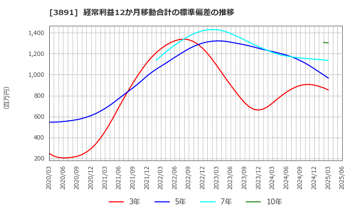 3891 ニッポン高度紙工業(株): 経常利益12か月移動合計の標準偏差の推移