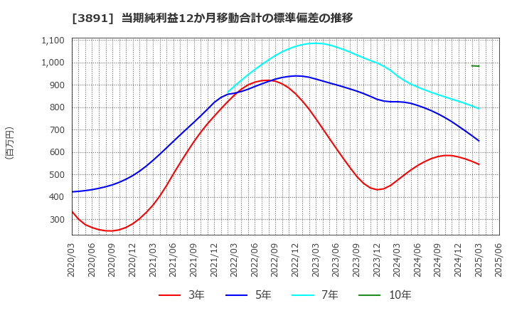 3891 ニッポン高度紙工業(株): 当期純利益12か月移動合計の標準偏差の推移