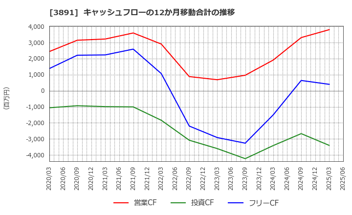 3891 ニッポン高度紙工業(株): キャッシュフローの12か月移動合計の推移